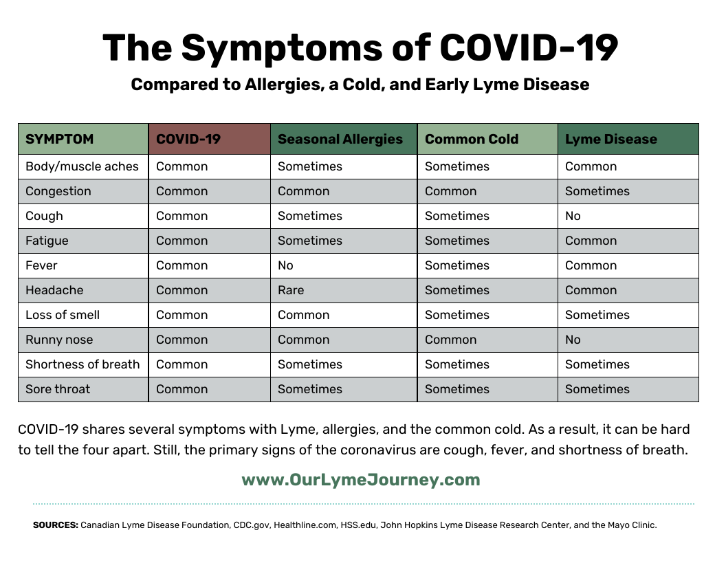 Lyme in the Time of COVID-19 - Never Alone